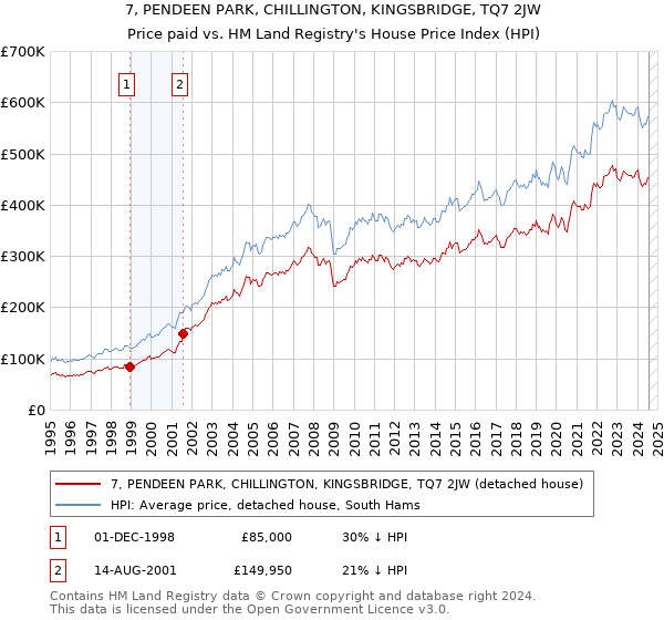 7, PENDEEN PARK, CHILLINGTON, KINGSBRIDGE, TQ7 2JW: Price paid vs HM Land Registry's House Price Index