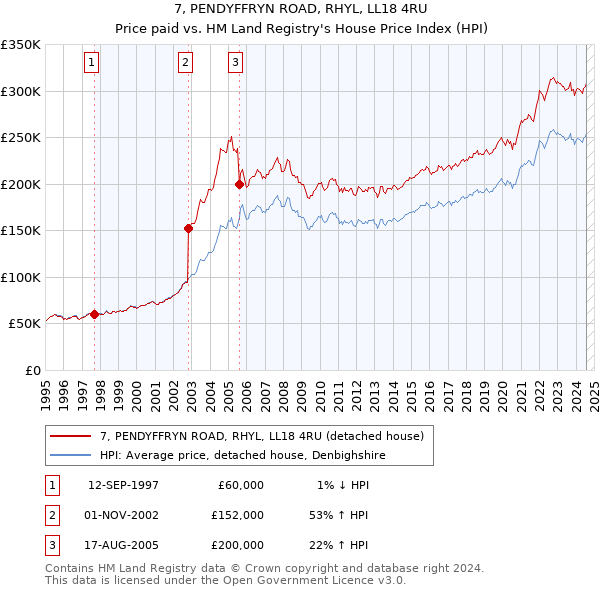 7, PENDYFFRYN ROAD, RHYL, LL18 4RU: Price paid vs HM Land Registry's House Price Index