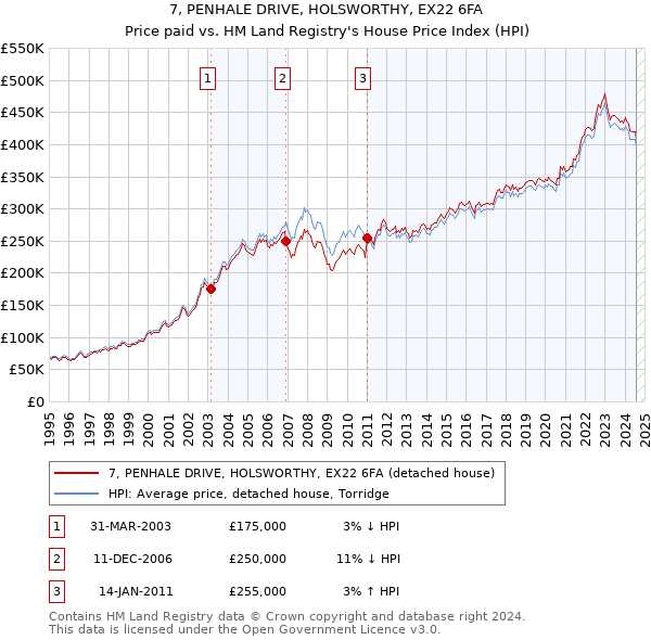 7, PENHALE DRIVE, HOLSWORTHY, EX22 6FA: Price paid vs HM Land Registry's House Price Index