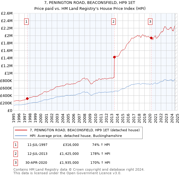 7, PENINGTON ROAD, BEACONSFIELD, HP9 1ET: Price paid vs HM Land Registry's House Price Index