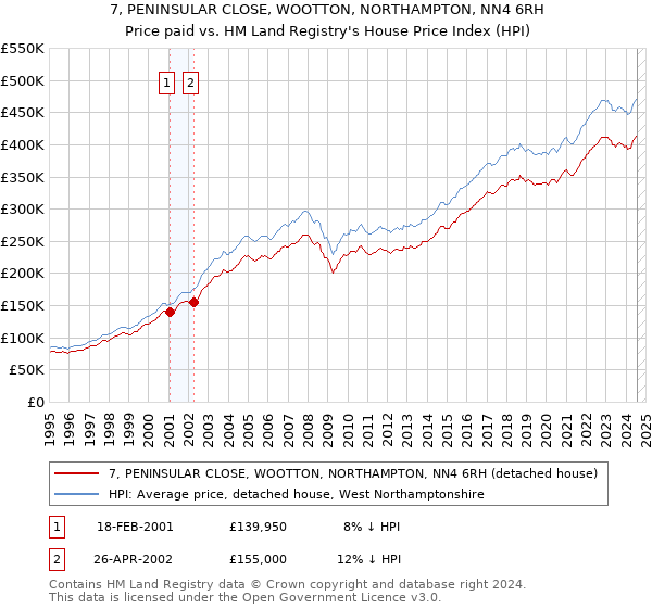 7, PENINSULAR CLOSE, WOOTTON, NORTHAMPTON, NN4 6RH: Price paid vs HM Land Registry's House Price Index