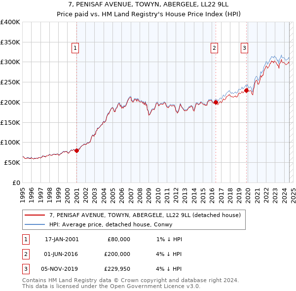 7, PENISAF AVENUE, TOWYN, ABERGELE, LL22 9LL: Price paid vs HM Land Registry's House Price Index