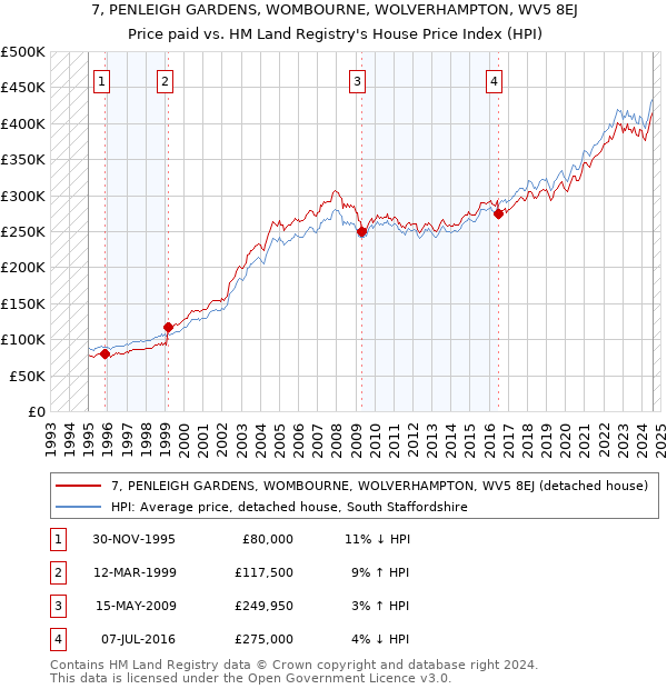 7, PENLEIGH GARDENS, WOMBOURNE, WOLVERHAMPTON, WV5 8EJ: Price paid vs HM Land Registry's House Price Index