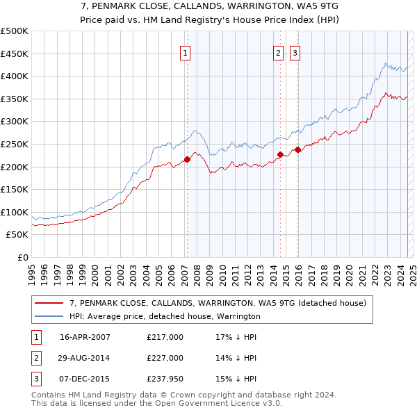 7, PENMARK CLOSE, CALLANDS, WARRINGTON, WA5 9TG: Price paid vs HM Land Registry's House Price Index