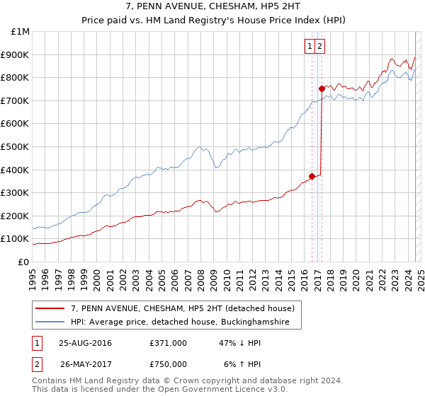 7, PENN AVENUE, CHESHAM, HP5 2HT: Price paid vs HM Land Registry's House Price Index