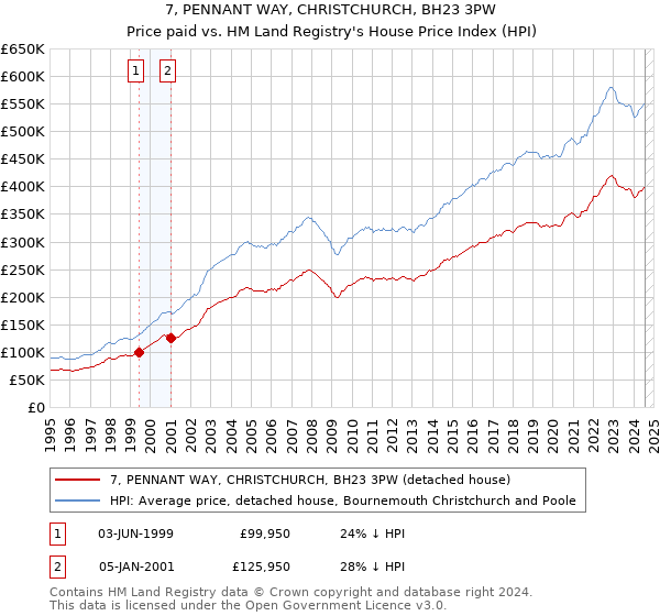 7, PENNANT WAY, CHRISTCHURCH, BH23 3PW: Price paid vs HM Land Registry's House Price Index