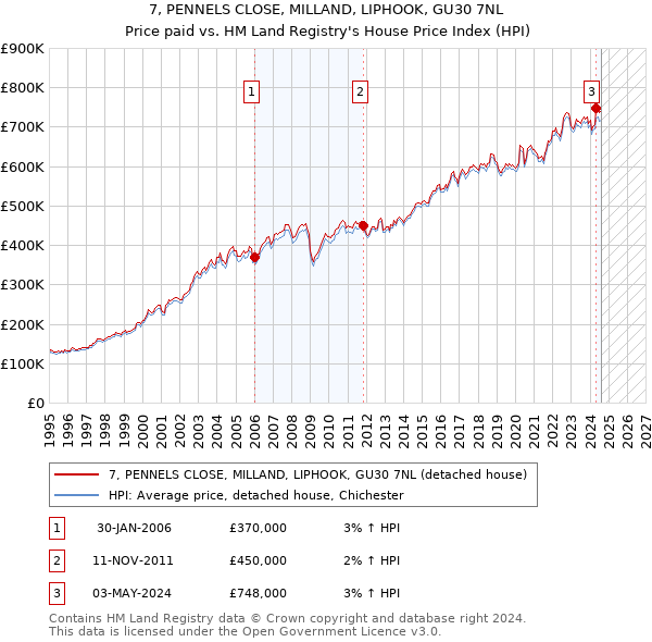 7, PENNELS CLOSE, MILLAND, LIPHOOK, GU30 7NL: Price paid vs HM Land Registry's House Price Index