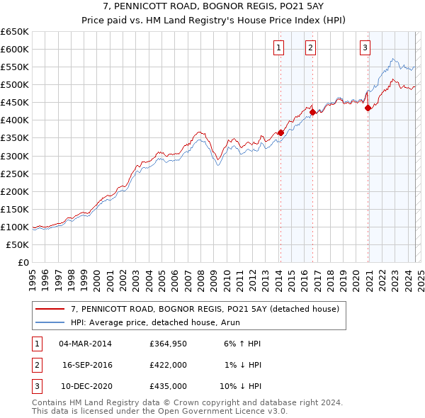 7, PENNICOTT ROAD, BOGNOR REGIS, PO21 5AY: Price paid vs HM Land Registry's House Price Index