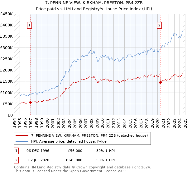 7, PENNINE VIEW, KIRKHAM, PRESTON, PR4 2ZB: Price paid vs HM Land Registry's House Price Index