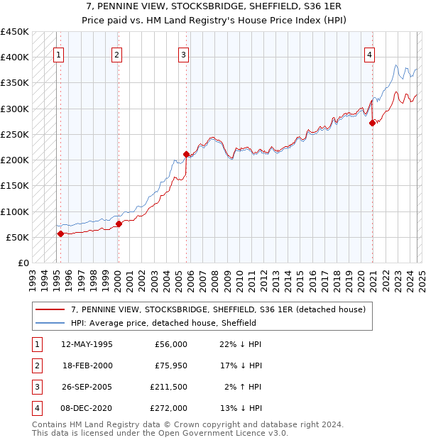 7, PENNINE VIEW, STOCKSBRIDGE, SHEFFIELD, S36 1ER: Price paid vs HM Land Registry's House Price Index