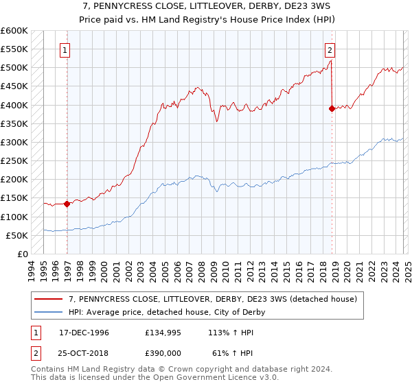 7, PENNYCRESS CLOSE, LITTLEOVER, DERBY, DE23 3WS: Price paid vs HM Land Registry's House Price Index