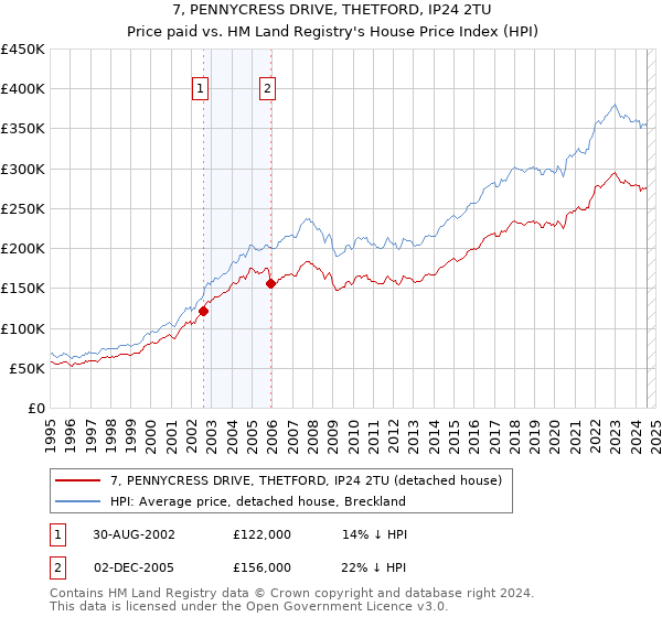 7, PENNYCRESS DRIVE, THETFORD, IP24 2TU: Price paid vs HM Land Registry's House Price Index