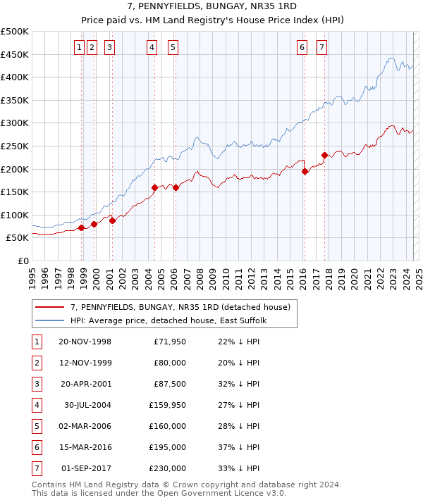 7, PENNYFIELDS, BUNGAY, NR35 1RD: Price paid vs HM Land Registry's House Price Index