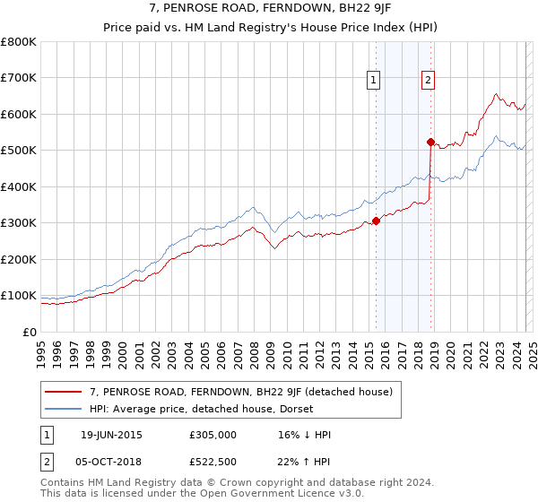 7, PENROSE ROAD, FERNDOWN, BH22 9JF: Price paid vs HM Land Registry's House Price Index