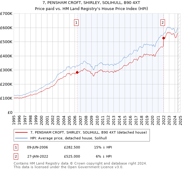 7, PENSHAM CROFT, SHIRLEY, SOLIHULL, B90 4XT: Price paid vs HM Land Registry's House Price Index