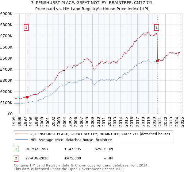 7, PENSHURST PLACE, GREAT NOTLEY, BRAINTREE, CM77 7YL: Price paid vs HM Land Registry's House Price Index