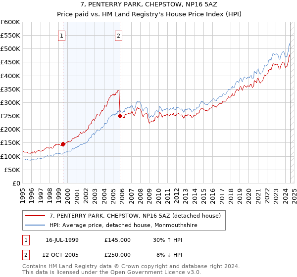 7, PENTERRY PARK, CHEPSTOW, NP16 5AZ: Price paid vs HM Land Registry's House Price Index