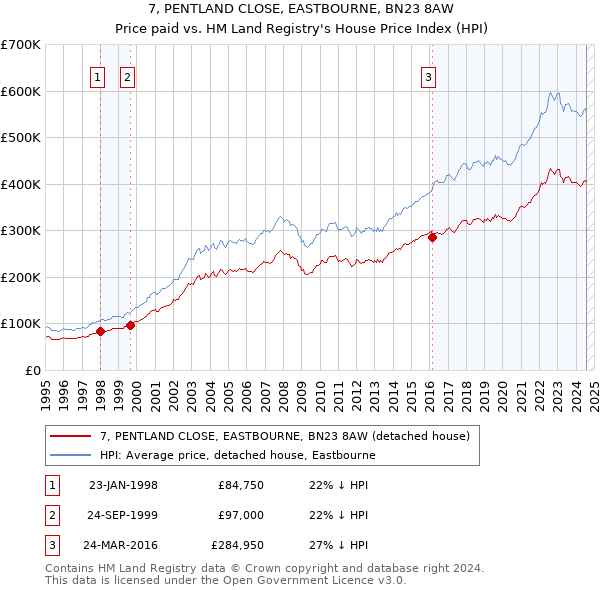 7, PENTLAND CLOSE, EASTBOURNE, BN23 8AW: Price paid vs HM Land Registry's House Price Index