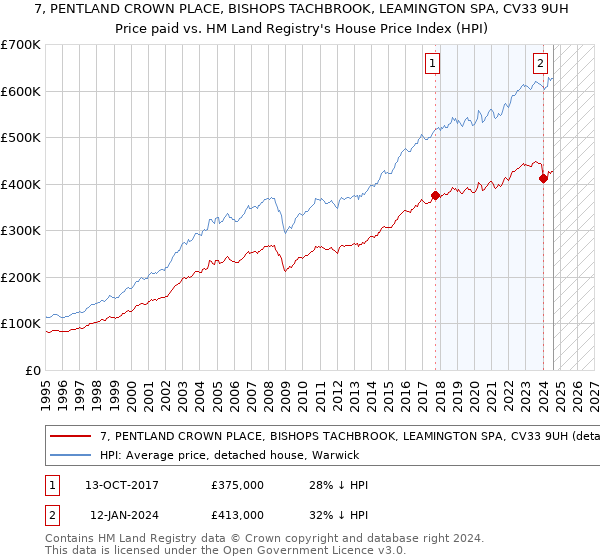 7, PENTLAND CROWN PLACE, BISHOPS TACHBROOK, LEAMINGTON SPA, CV33 9UH: Price paid vs HM Land Registry's House Price Index