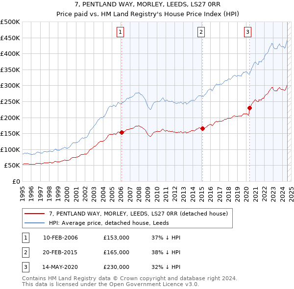 7, PENTLAND WAY, MORLEY, LEEDS, LS27 0RR: Price paid vs HM Land Registry's House Price Index