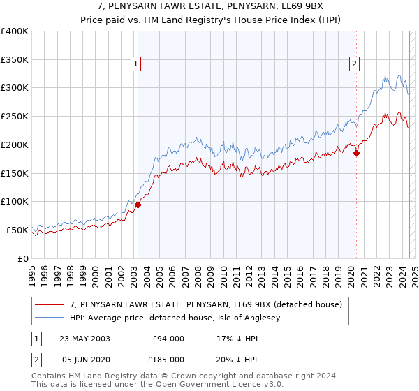 7, PENYSARN FAWR ESTATE, PENYSARN, LL69 9BX: Price paid vs HM Land Registry's House Price Index