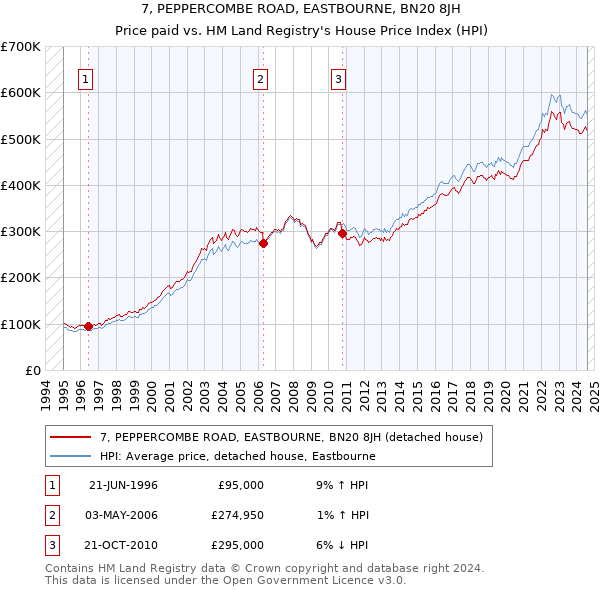 7, PEPPERCOMBE ROAD, EASTBOURNE, BN20 8JH: Price paid vs HM Land Registry's House Price Index