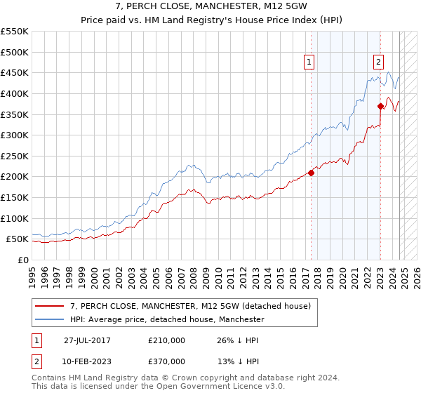 7, PERCH CLOSE, MANCHESTER, M12 5GW: Price paid vs HM Land Registry's House Price Index