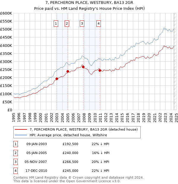 7, PERCHERON PLACE, WESTBURY, BA13 2GR: Price paid vs HM Land Registry's House Price Index