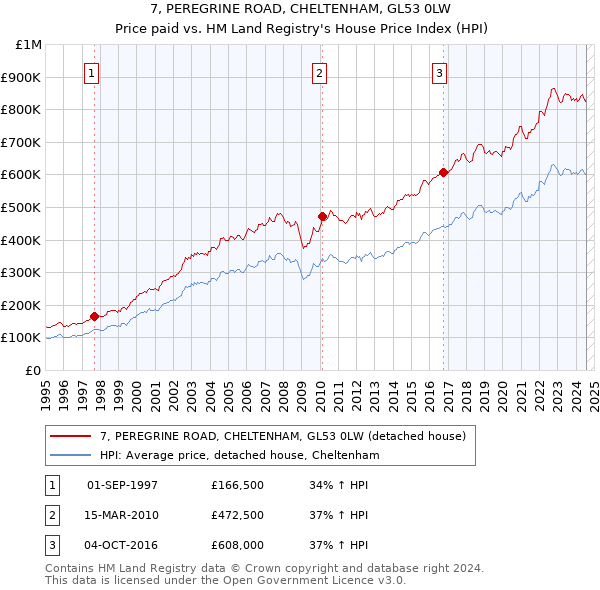 7, PEREGRINE ROAD, CHELTENHAM, GL53 0LW: Price paid vs HM Land Registry's House Price Index