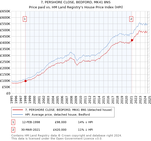 7, PERSHORE CLOSE, BEDFORD, MK41 8NS: Price paid vs HM Land Registry's House Price Index