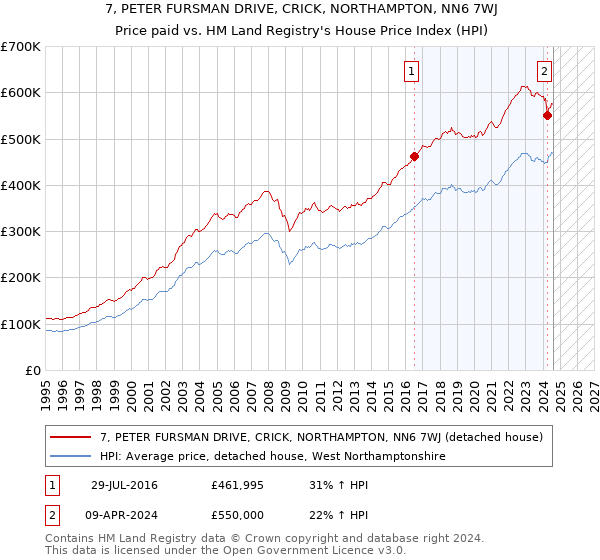 7, PETER FURSMAN DRIVE, CRICK, NORTHAMPTON, NN6 7WJ: Price paid vs HM Land Registry's House Price Index