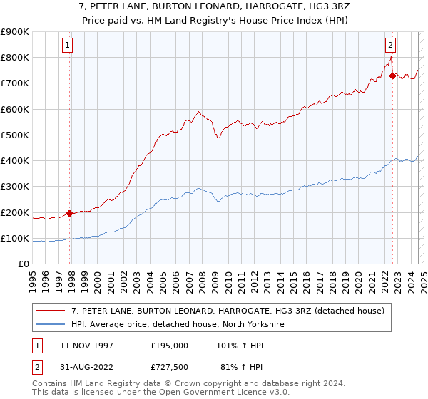 7, PETER LANE, BURTON LEONARD, HARROGATE, HG3 3RZ: Price paid vs HM Land Registry's House Price Index