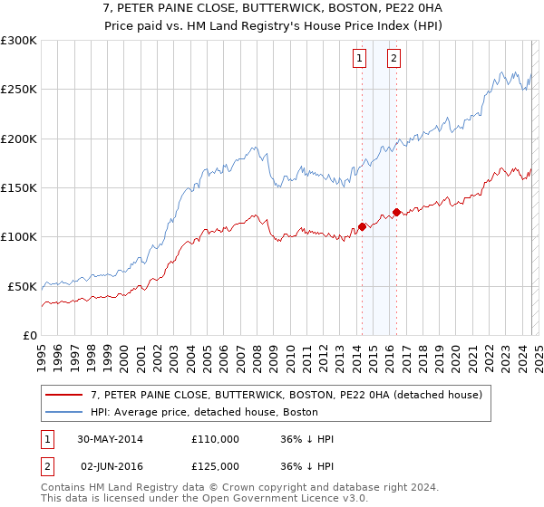 7, PETER PAINE CLOSE, BUTTERWICK, BOSTON, PE22 0HA: Price paid vs HM Land Registry's House Price Index