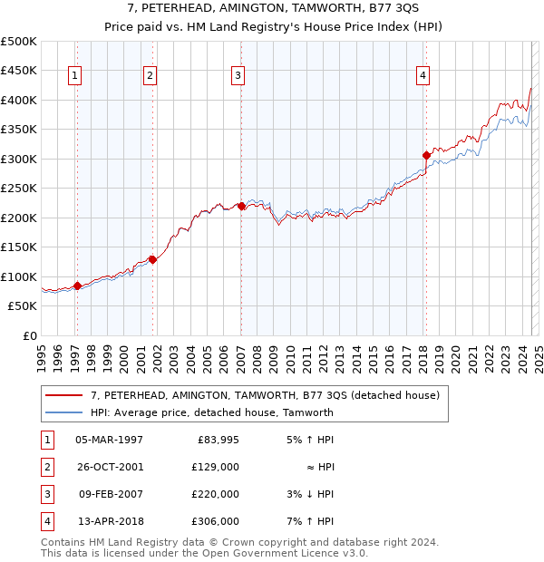 7, PETERHEAD, AMINGTON, TAMWORTH, B77 3QS: Price paid vs HM Land Registry's House Price Index