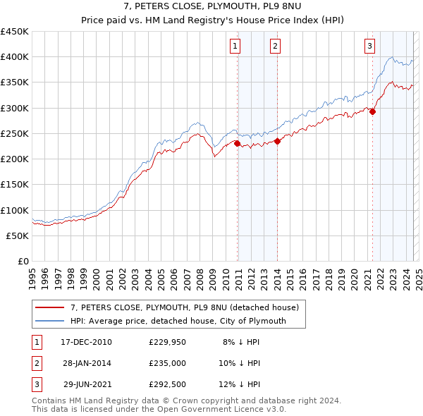 7, PETERS CLOSE, PLYMOUTH, PL9 8NU: Price paid vs HM Land Registry's House Price Index