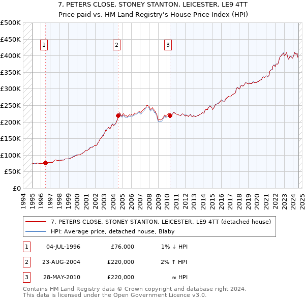 7, PETERS CLOSE, STONEY STANTON, LEICESTER, LE9 4TT: Price paid vs HM Land Registry's House Price Index