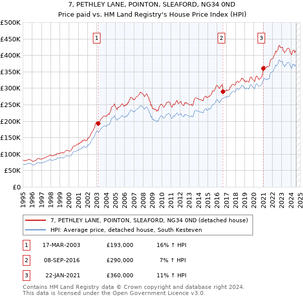 7, PETHLEY LANE, POINTON, SLEAFORD, NG34 0ND: Price paid vs HM Land Registry's House Price Index