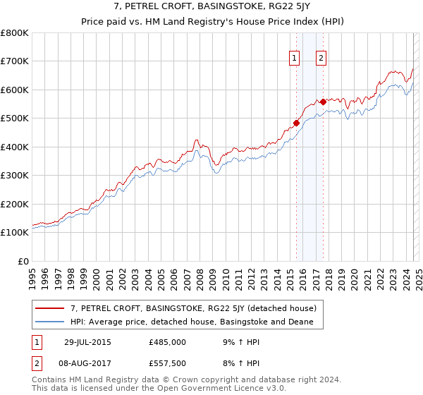 7, PETREL CROFT, BASINGSTOKE, RG22 5JY: Price paid vs HM Land Registry's House Price Index