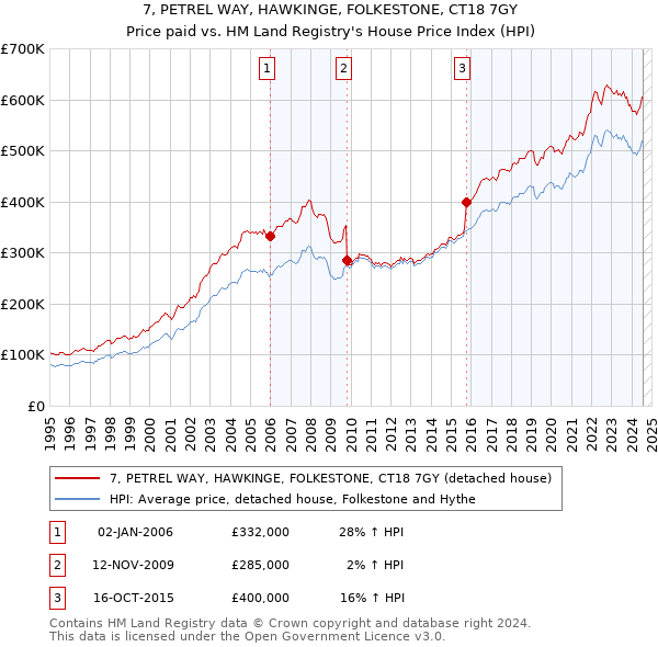 7, PETREL WAY, HAWKINGE, FOLKESTONE, CT18 7GY: Price paid vs HM Land Registry's House Price Index