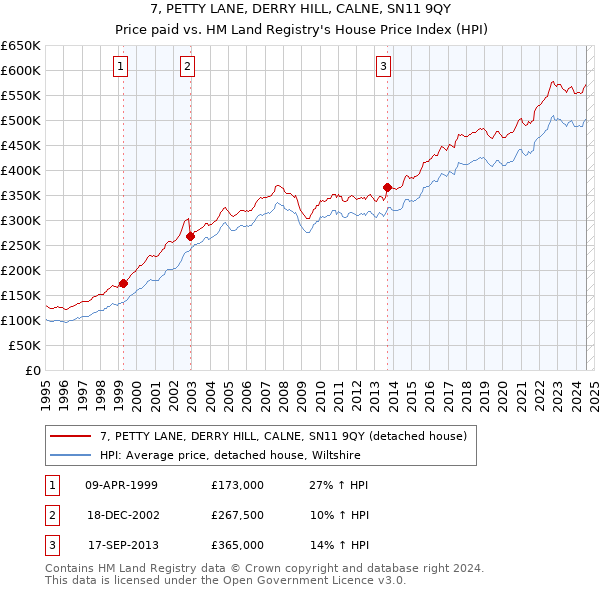 7, PETTY LANE, DERRY HILL, CALNE, SN11 9QY: Price paid vs HM Land Registry's House Price Index