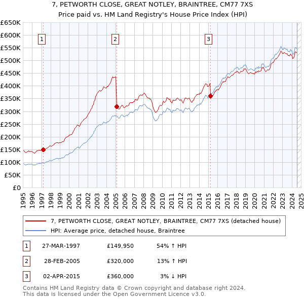 7, PETWORTH CLOSE, GREAT NOTLEY, BRAINTREE, CM77 7XS: Price paid vs HM Land Registry's House Price Index