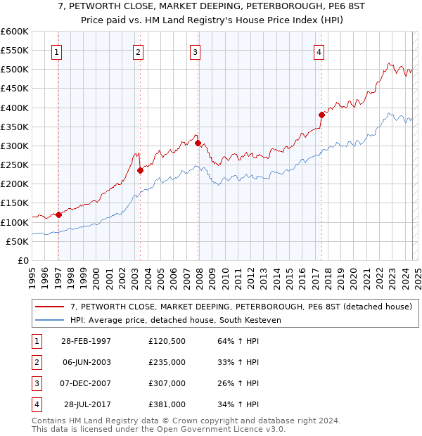 7, PETWORTH CLOSE, MARKET DEEPING, PETERBOROUGH, PE6 8ST: Price paid vs HM Land Registry's House Price Index