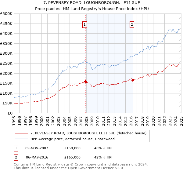 7, PEVENSEY ROAD, LOUGHBOROUGH, LE11 5UE: Price paid vs HM Land Registry's House Price Index