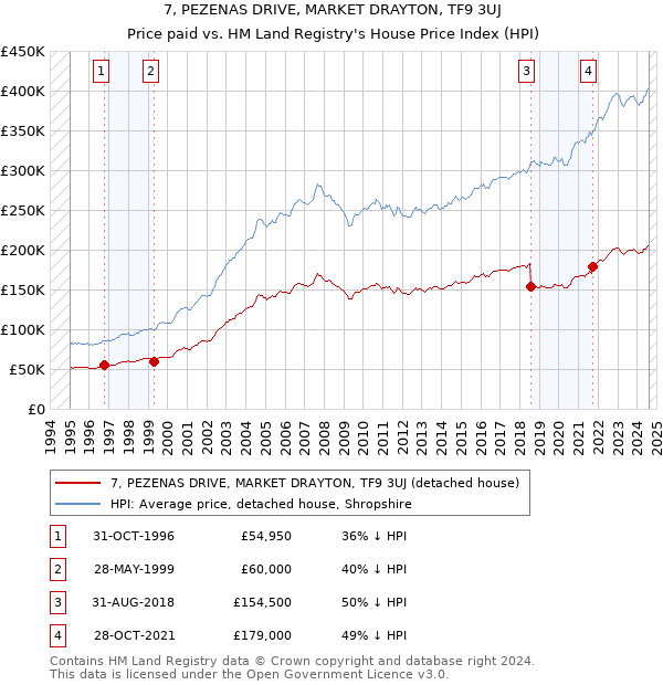 7, PEZENAS DRIVE, MARKET DRAYTON, TF9 3UJ: Price paid vs HM Land Registry's House Price Index