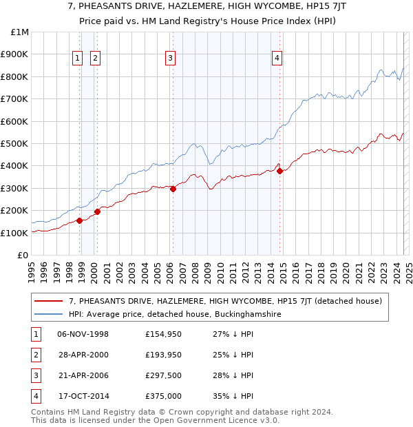 7, PHEASANTS DRIVE, HAZLEMERE, HIGH WYCOMBE, HP15 7JT: Price paid vs HM Land Registry's House Price Index