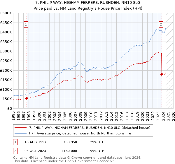 7, PHILIP WAY, HIGHAM FERRERS, RUSHDEN, NN10 8LG: Price paid vs HM Land Registry's House Price Index