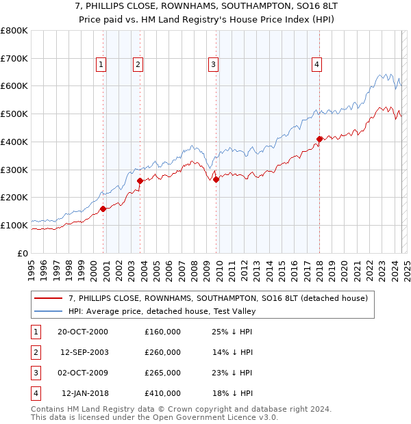 7, PHILLIPS CLOSE, ROWNHAMS, SOUTHAMPTON, SO16 8LT: Price paid vs HM Land Registry's House Price Index