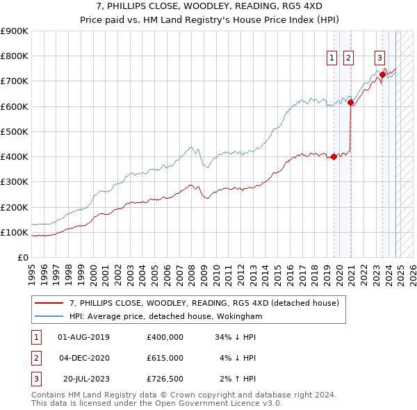 7, PHILLIPS CLOSE, WOODLEY, READING, RG5 4XD: Price paid vs HM Land Registry's House Price Index