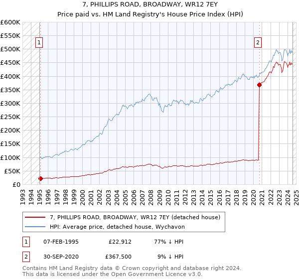 7, PHILLIPS ROAD, BROADWAY, WR12 7EY: Price paid vs HM Land Registry's House Price Index