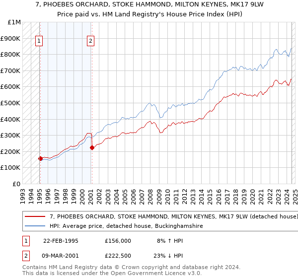 7, PHOEBES ORCHARD, STOKE HAMMOND, MILTON KEYNES, MK17 9LW: Price paid vs HM Land Registry's House Price Index